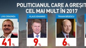Sondaj Curs. Consecințele scandalului politic din România