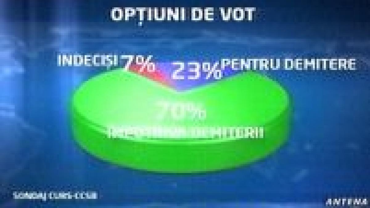 70% dintre români sunt contra demiterii