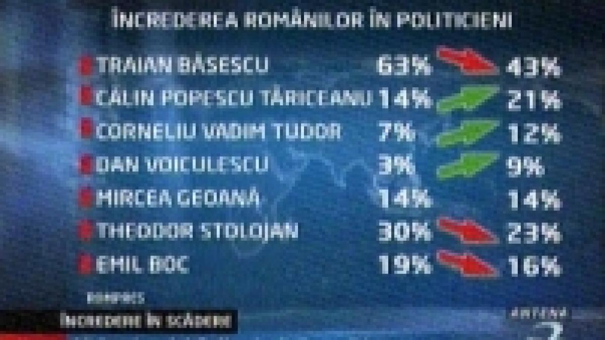 Sondaj. Încrederea românilor în politicieni scade