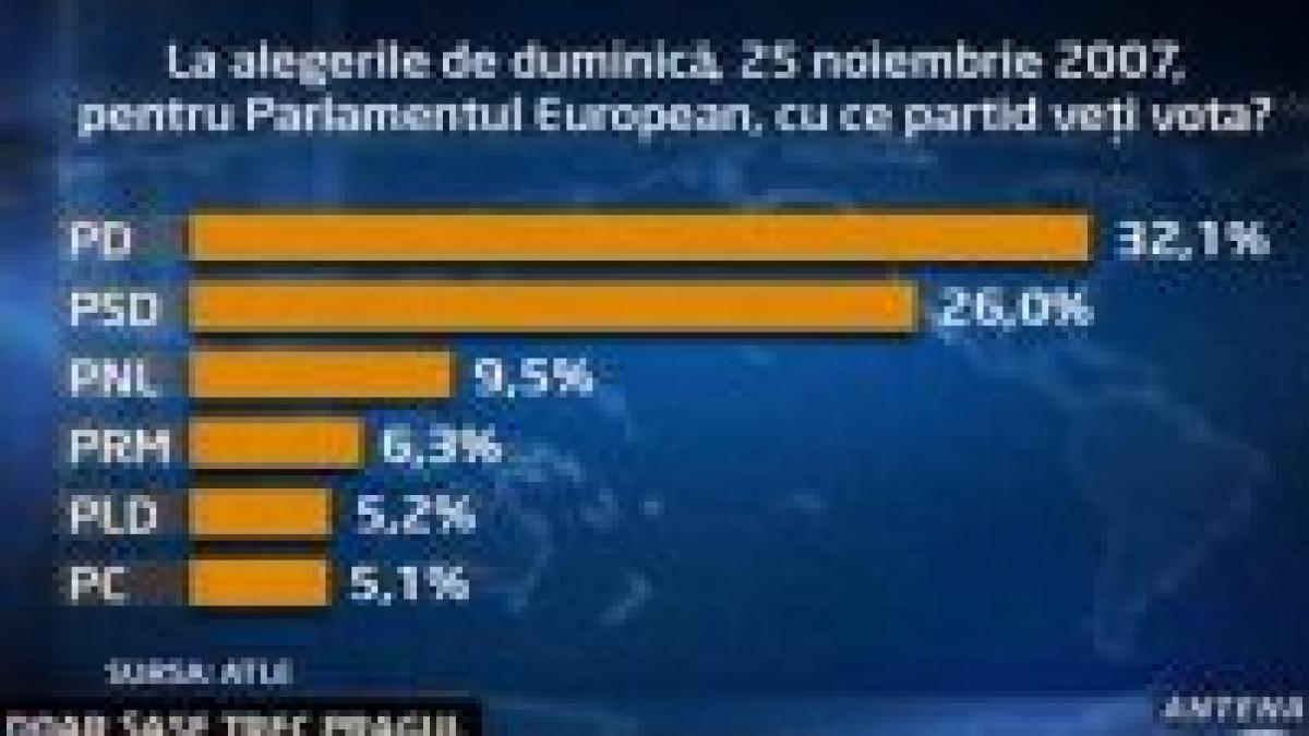 Sondaj: La euroalegeri doar 6 partide trec pragul electoral

