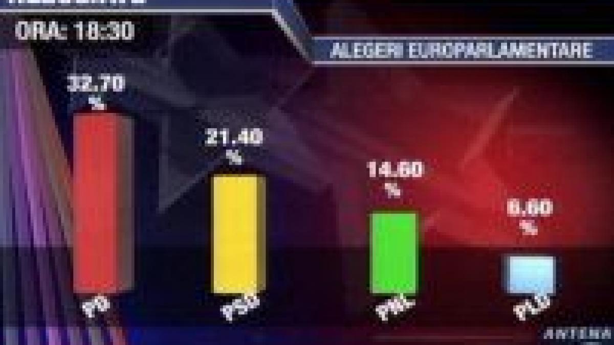 Exit Poll C.C.S.B:<font color=red> Referendum invalidat</font>. Euroaelegeri câştigate de PD