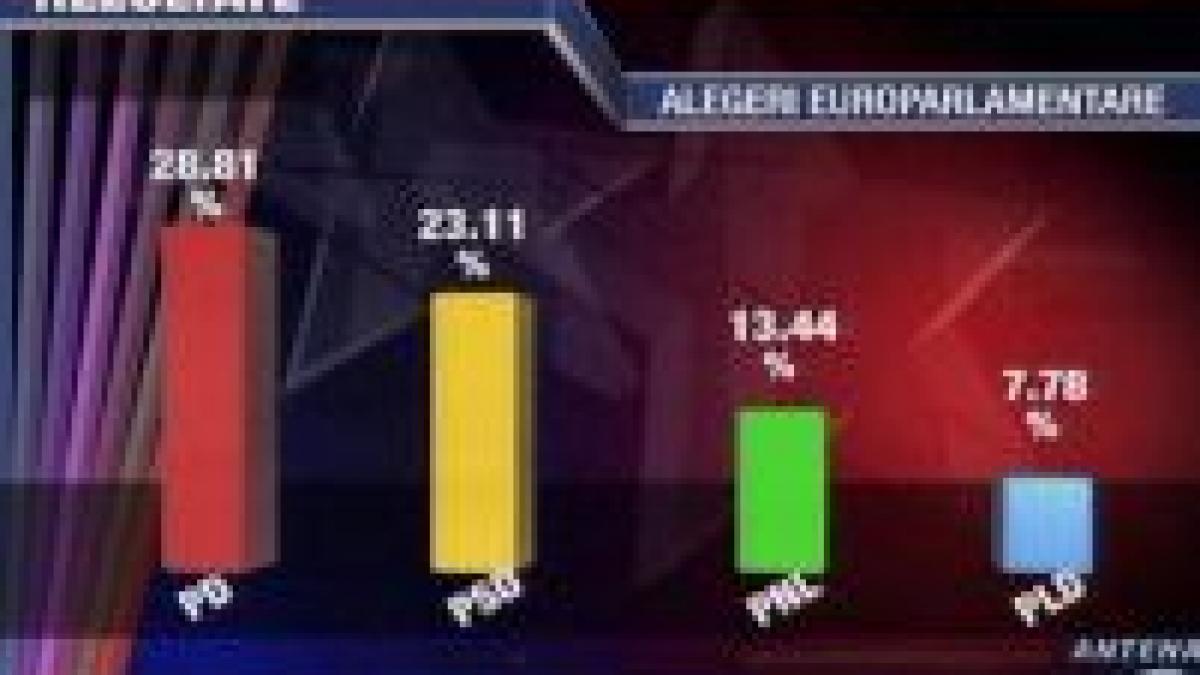 <font color=red>Rezultate parţiale BEC</font>. PD şi PSD despărţite de 5 procente