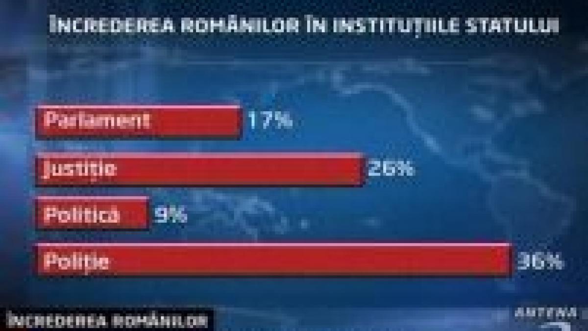 Euro-barometru: Românii nu mai au încredere în justiţie
