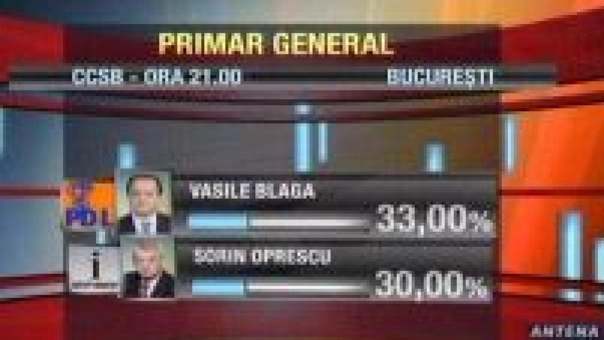 <font color=red>Exit-poll Bucureşti:</font> Blaga şi Oprescu în turul II, Onţanu şi Negoiţă câştigă din primul tur
