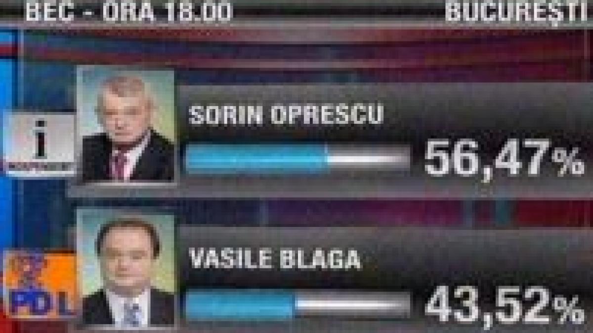 Rezultate parţiale BEC: Sorin Oprescu 56,47%, Vasile Blaga 43,52%