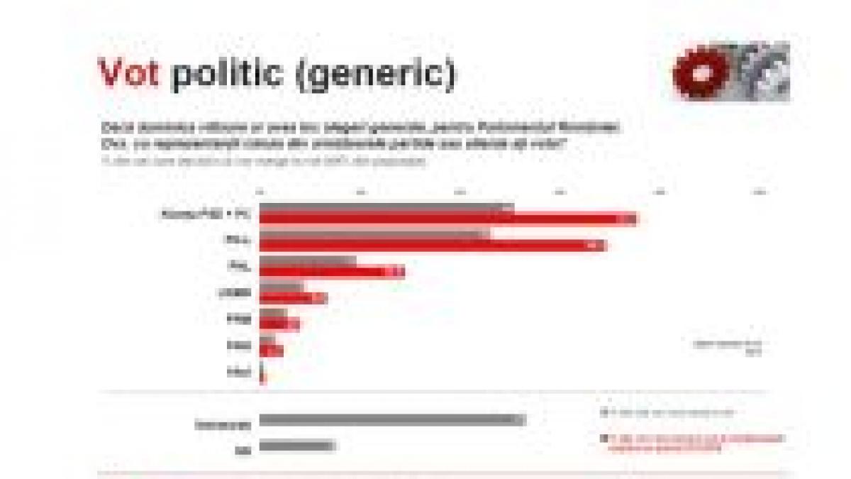 Sondaj CCSB: Alianţa PSD-PC continuă să conducă în preferinţele electoratului