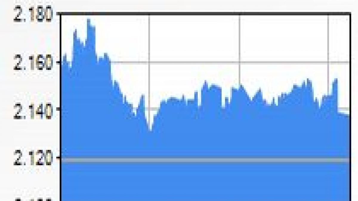 BVB, pe verde. Indicele BET, la 0,02%