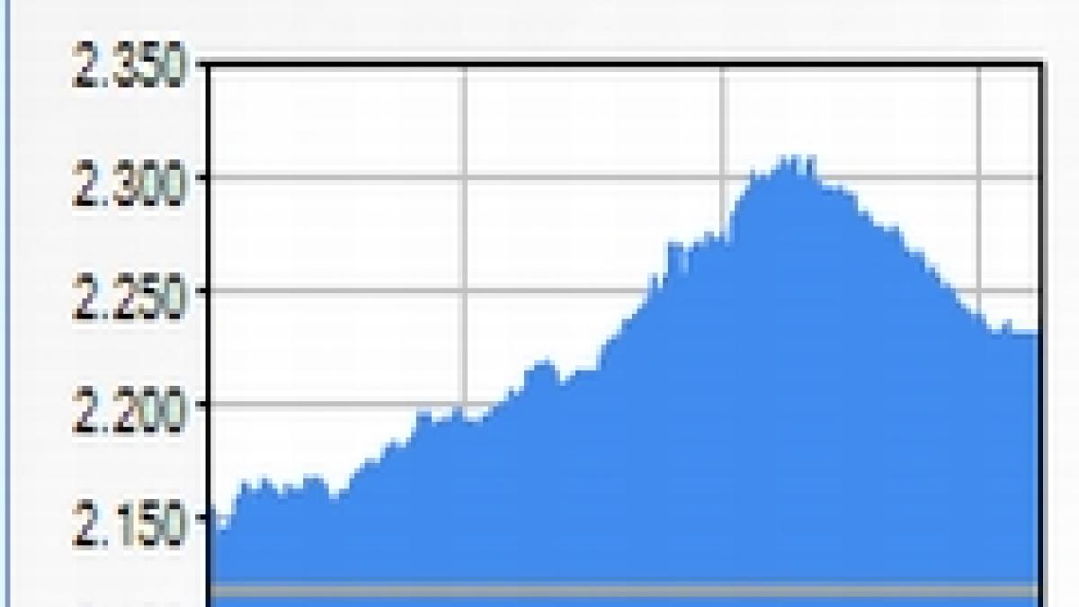 Bursa de la Bucureşti închide pe verde. BET, la 5,65%