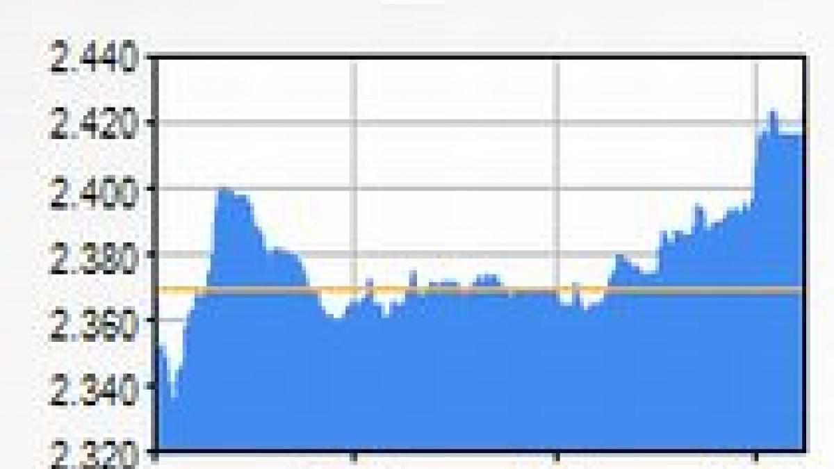 BVB, pe verde. Indicele BET, la 2,15%