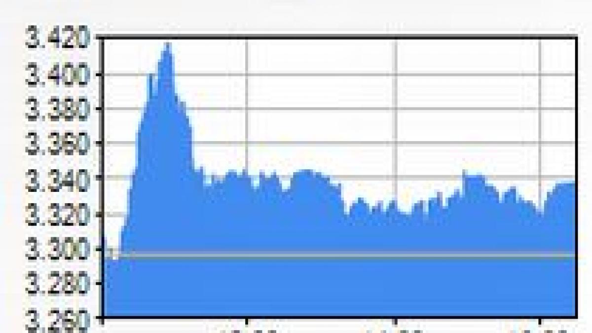 BVB, pe verde. Indicele BET, la 0,65%