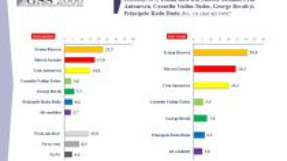 Sondaj GSS: Mircea Geoană, principalul contracandidat al lui Traian Băsescu la prezidenţiale