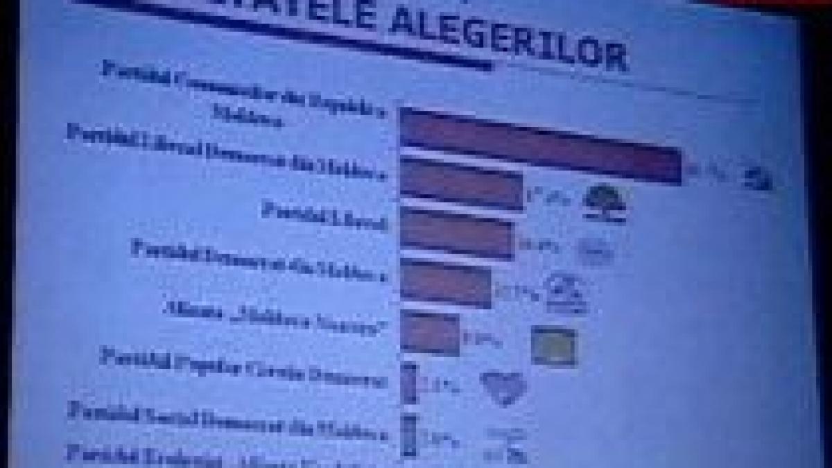 Opoziţia din Republica Moldova a câştigat alegerile, potrivit rezultatelor finale exit-poll