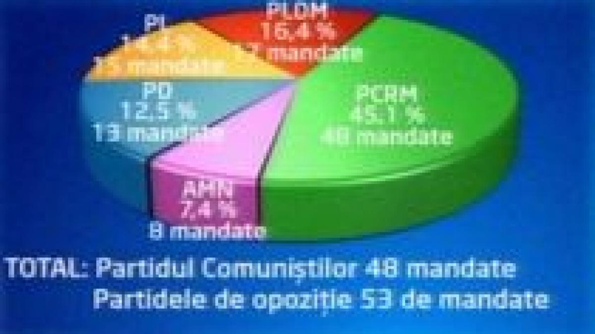 Moldova a ales: Opoziţia a obţinut 53 de mandate, comuniştii 48. Niciunii nu pot desemna preşedintele (VIDEO)