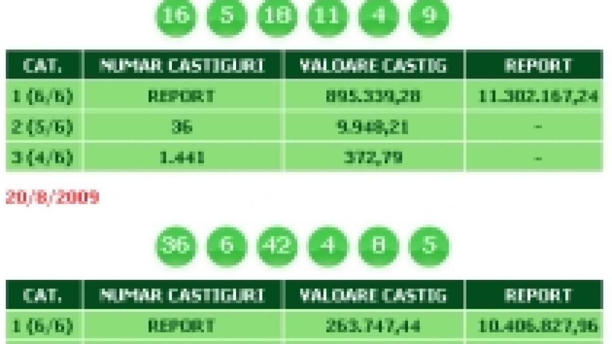 Loto 6/49. Cifrele 4 şi 5, extrase de două ori la rând 