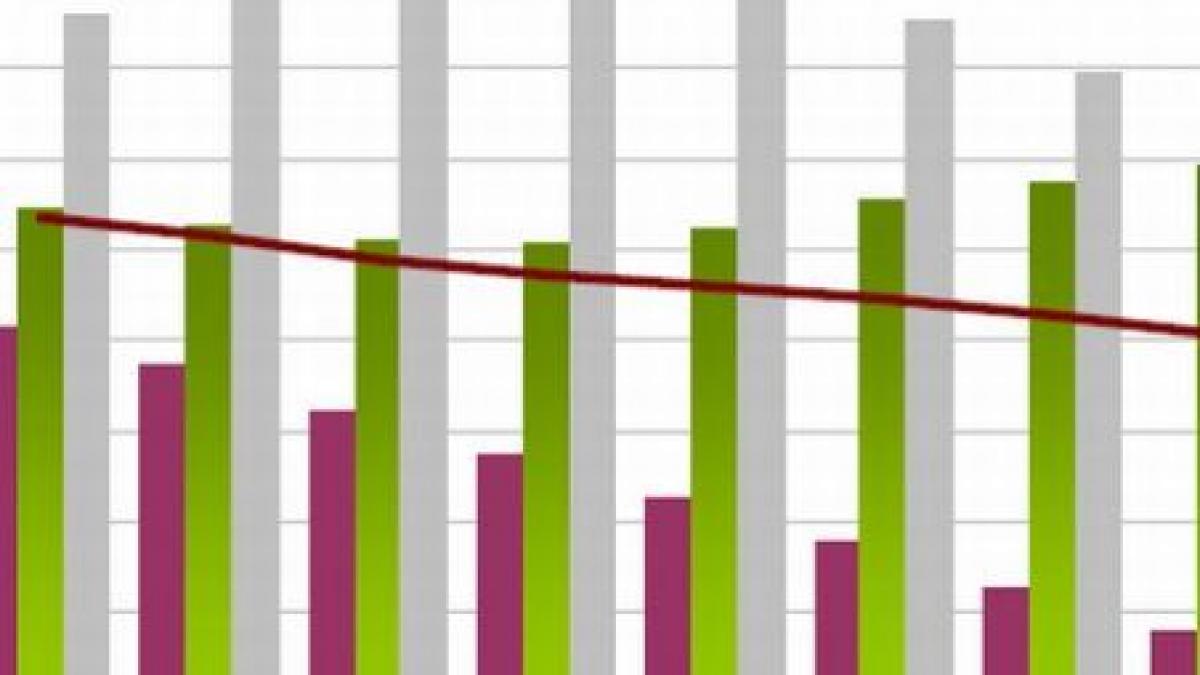 Rata inflaţiei a atins maximul ultimilor doi ani, cu un procent de 7,58%