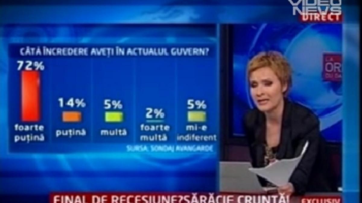 Sondaj Avangarde: Aproape 90% dintre români cred că România se îndreaptă într-o direcţie greşită