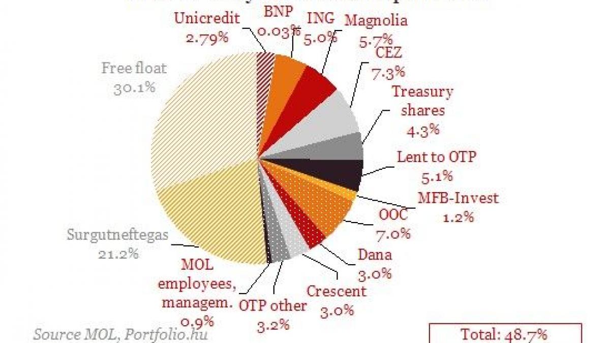 Statul ungar a plătit 1,88 mld. Euro din banii de la FMI pe pachetul de 21% din Mol răscumparat de la ruşi