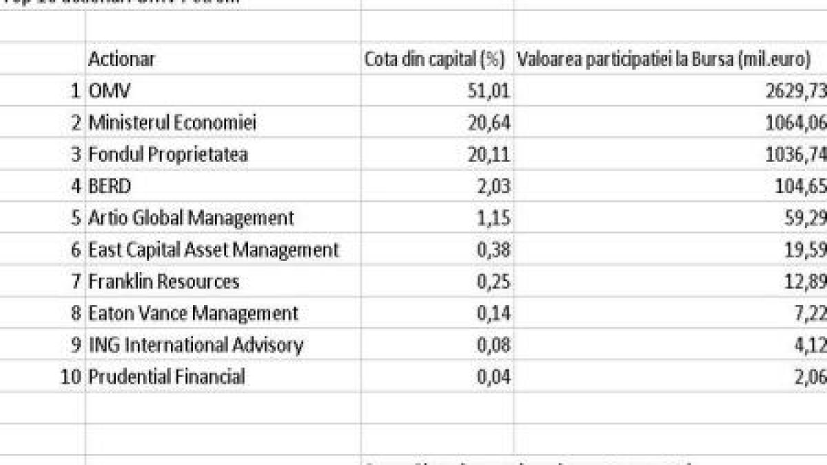 Cine sunt cei mai mari acţionari ai Petrom de pe Bursă înainte ca statul să vândă 9,84% din acţiuni