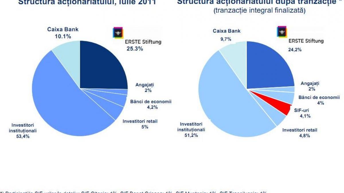 Ce fac SIF-urile daca Erste va avea nevoie de majorare de capital? “Este mai usor decat daca BCR ar avea nevoie de bani”