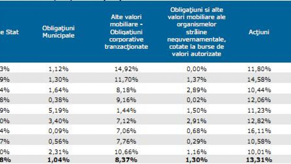 Fondurile de pensii de la ING si Allianz Tiriac au incarcat la greu “Fondul Proprietatea”. Generali a spus “pas”