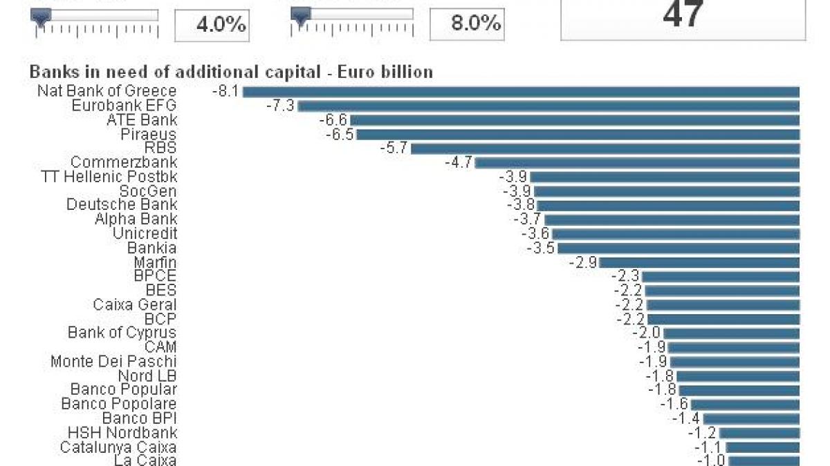 Adevaratul test de stres: De cat capital ar avea nevoie bancile pentru ca Europa sa iasa din criza