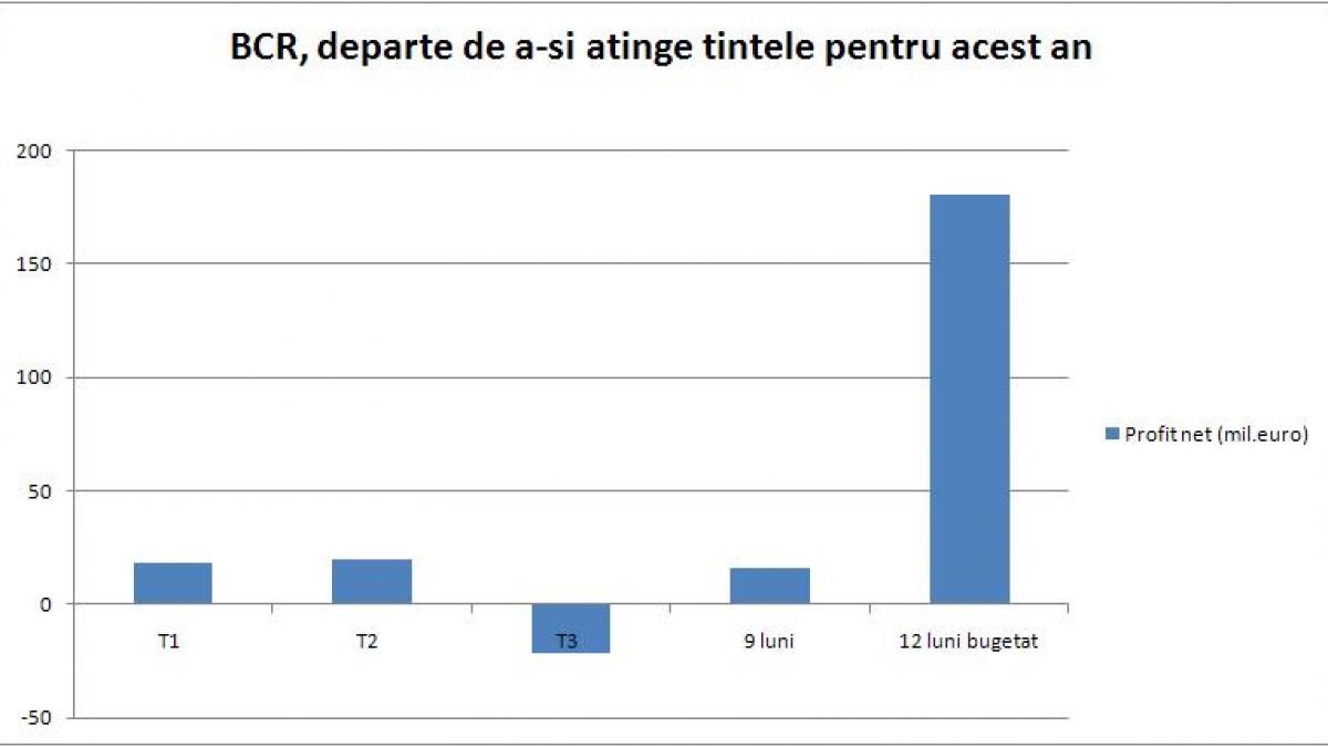   REZULTATE BANCI Economia reala sterge profitul BCR pana la nivelul din primul trimestru: cresterea de 9% din retail nu acopera pierderile lasate de IMM-uri si de default-urile companiilor