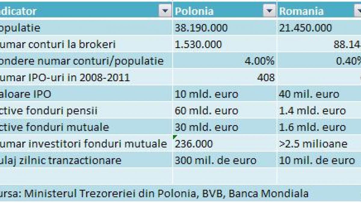 ANALIZA BURSE Romania vs. Polonia: Cifrele unui decalaj urias intre doua asa – zise piete ale Estului. “Bursa momentului” din Europa are de 17 ori mai multi jucatori decat la Bucuresti si face de 70 de ori mai multe listari de companii 