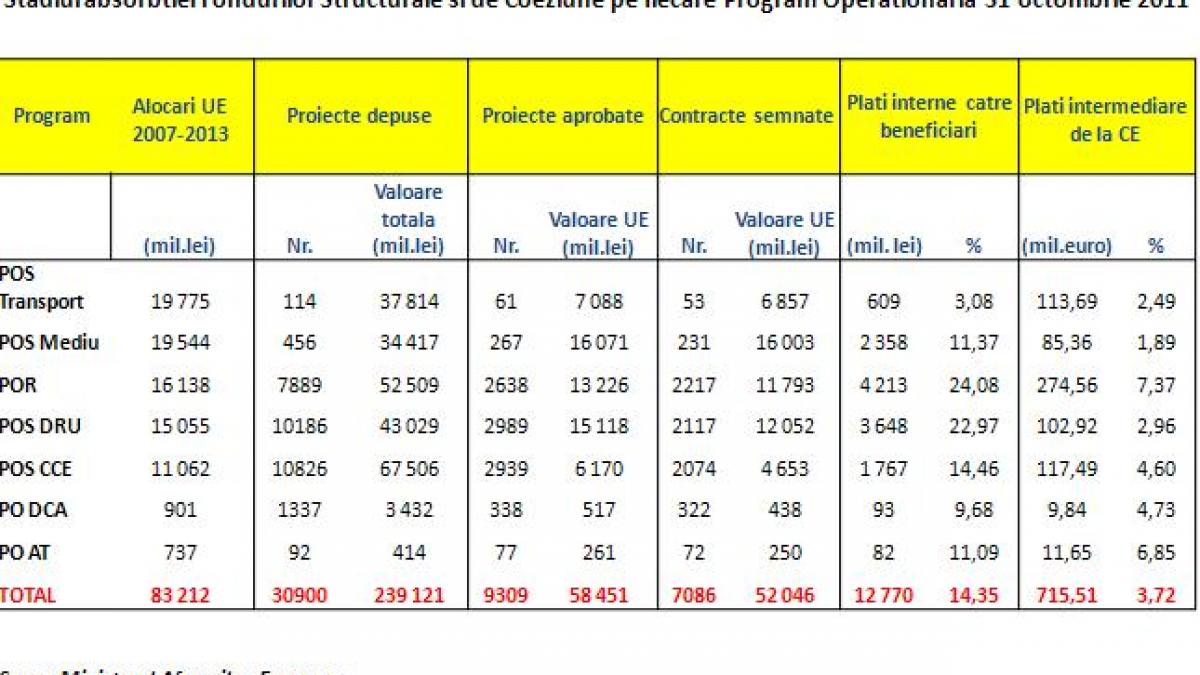 Cum absorbim in 2012 mai multe miliarde de euro din banii europeni decat am reusit in cinci ani de la aderare? Afla maine din dezbaterile BUSINESS BOARDS