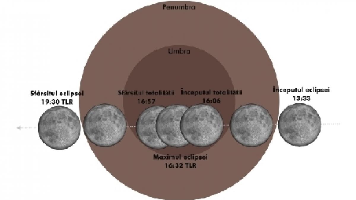 Eclipsă totală de Lună, pe 10 decembrie. Fenomenul, vizibil şi din România