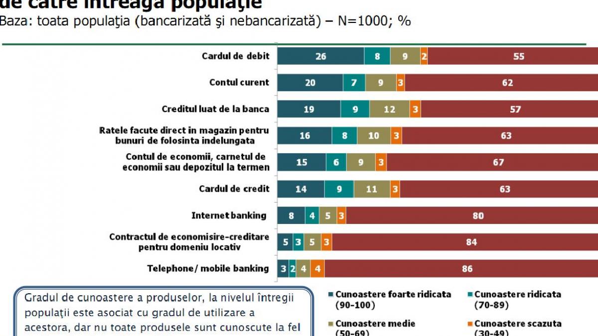 Brokerii se plang ca romanii nu stiu ce e aia bursa, dar majoritatea romanilor nu stiu nici ce e un card de debit. 4 romani din 10 nici nu sunt interesati de ce produse au bancile