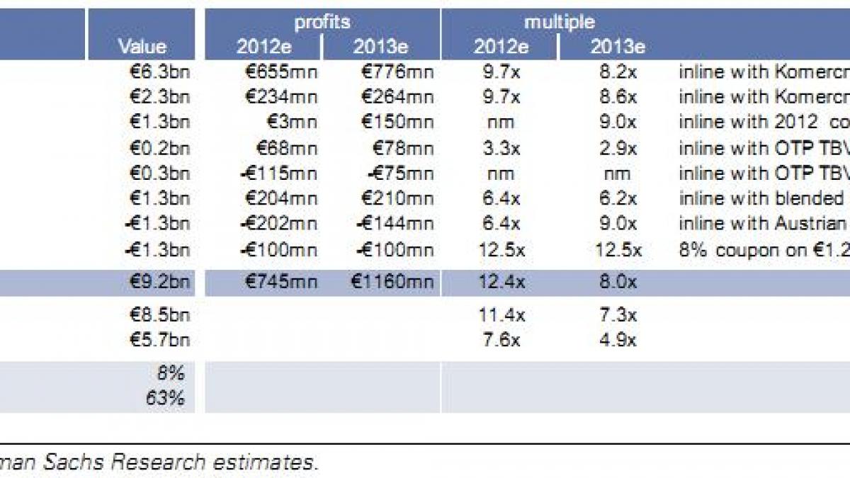 Scenariu-soc al bancherilor de la Goldman Sachs: BCR va face un profit de doar 3 milioane de euro in 2012. Adica de 200 de ori mai putin decat castigul Erste din Cehia