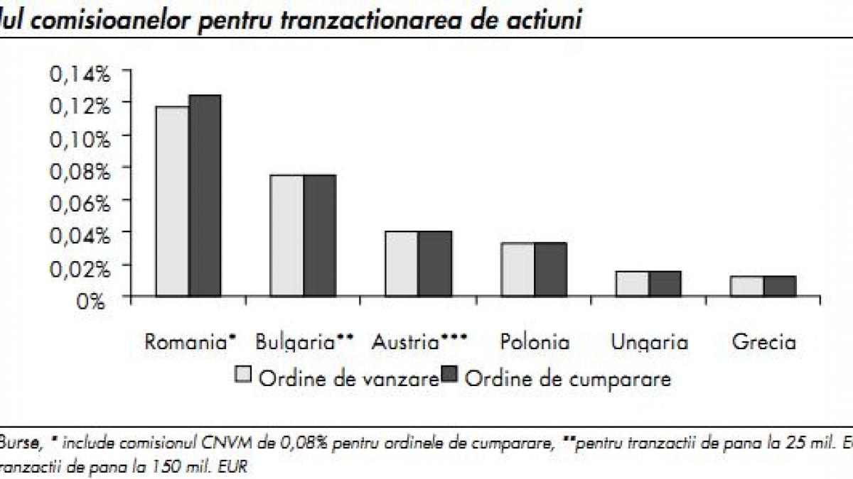 Ce scumpa este Bursa de la Bucuresti: comisioanele de tranzactionare sunt de trei ori mai mari decat la Viena si de patru ori mai mari decat la Varsovia