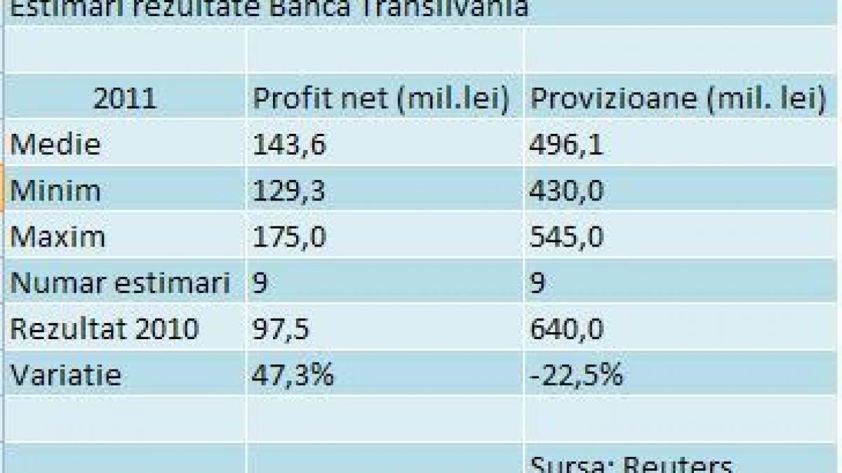 Cati bani a castigat a treia banca de pe piata? Analistii: Profitul net al Bancii Transilvania pe 2011 este in medie de 34 mil.euro