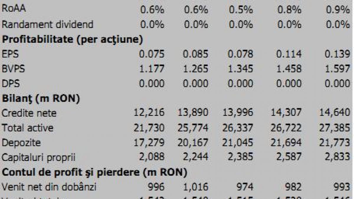 Alpha Finance: Activele Bancii Transilvania vor creste doar cu 1% in acest an si profitul net va scadea