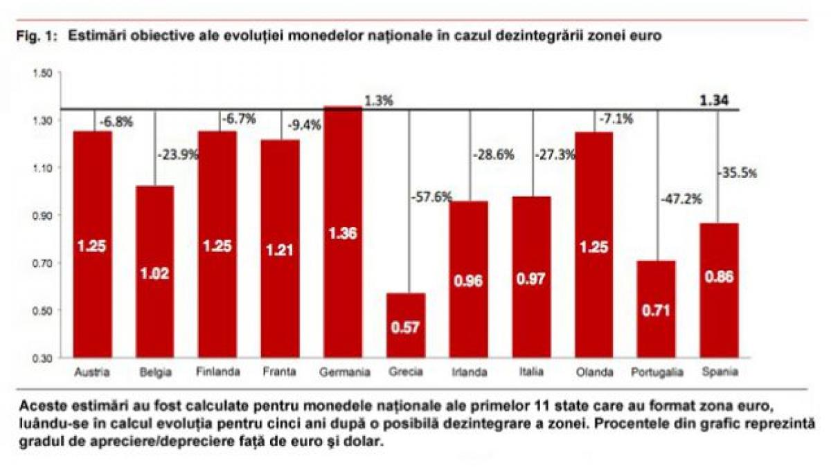 APOCALIPSA prăbuşirii euro. Ce se întâmplă cu monedele naţionale dacă euro cade 