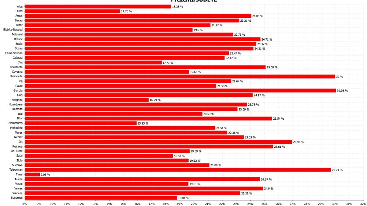 Neoficial: Prezenţa la urne, la ora 13:00 - 22,10% la nivel naţional, 18,81% în Bucureşti