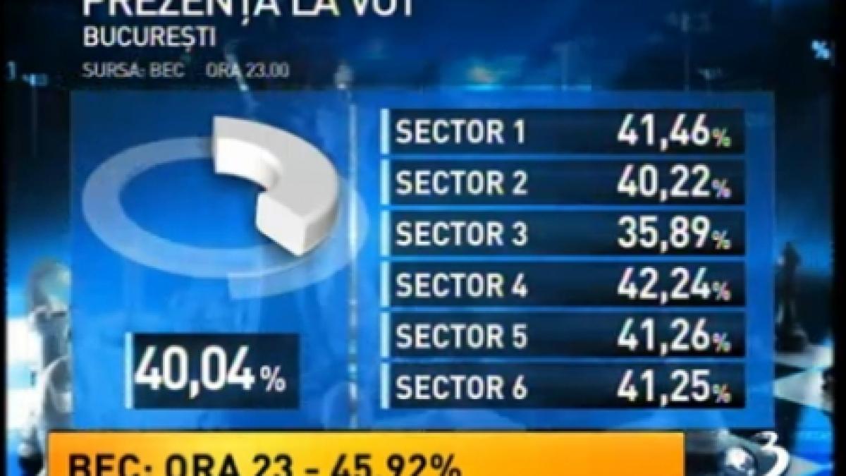 BEC: Prezenţa la vot la ora 23.00 este de 45,92%