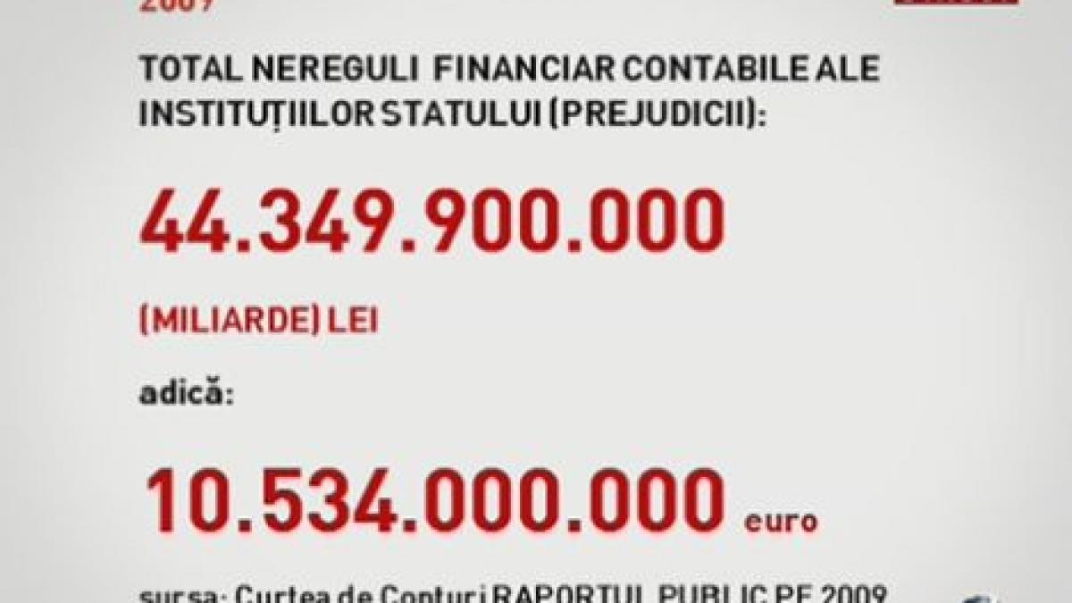 În 2009, statul a cheltuit miliarde de euro în mod &quot;nelegal&quot;. Vezi raportul Curţii de Conturi