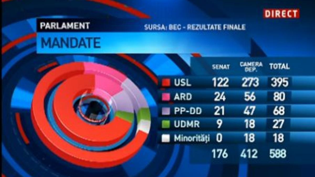 REZULTATELE FINALE ale alegerilor. Ce membri ARD au intrat pe uşa din dos