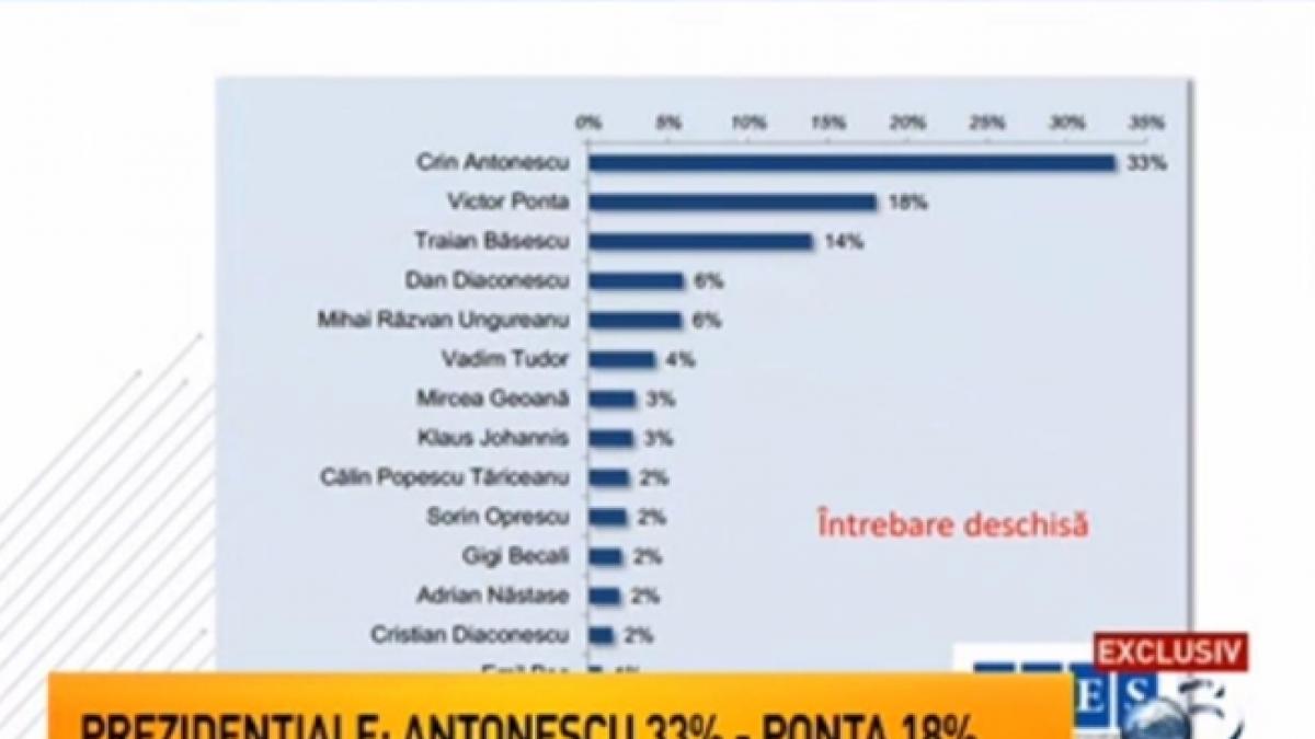 Punctul de Întâlnire. Sondaj IRES: Dacă duminica viitoare ar avea loc alegeri, Crin Antonescu ar fi ales de 33% dintre români