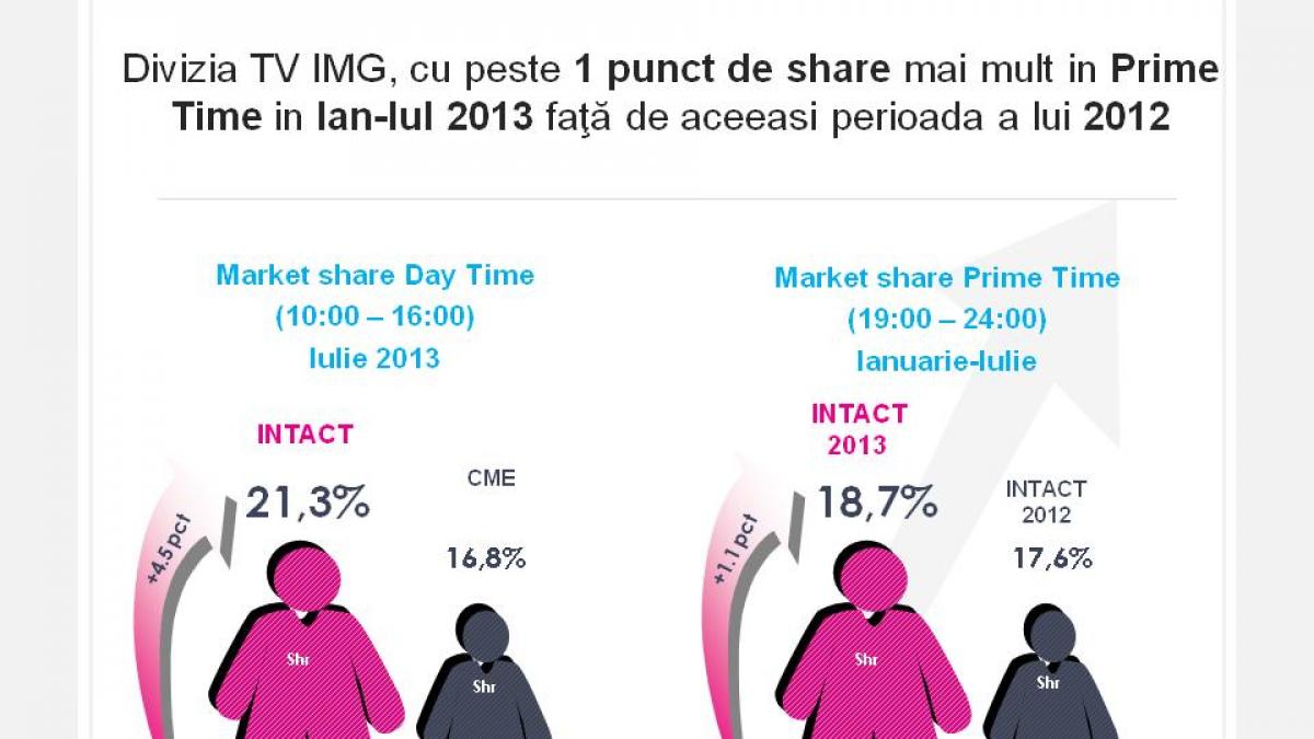 Televiziunile Intact Media Group, creşteri de audienţă pe toate intervalele orare în 2013