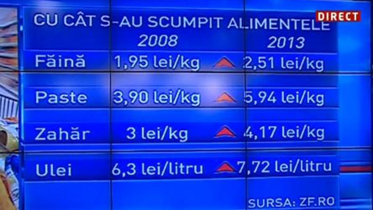 Criza a scumpit mâncarea. Cu cât a crescut preţul alimentelor în ultimii cinci ani