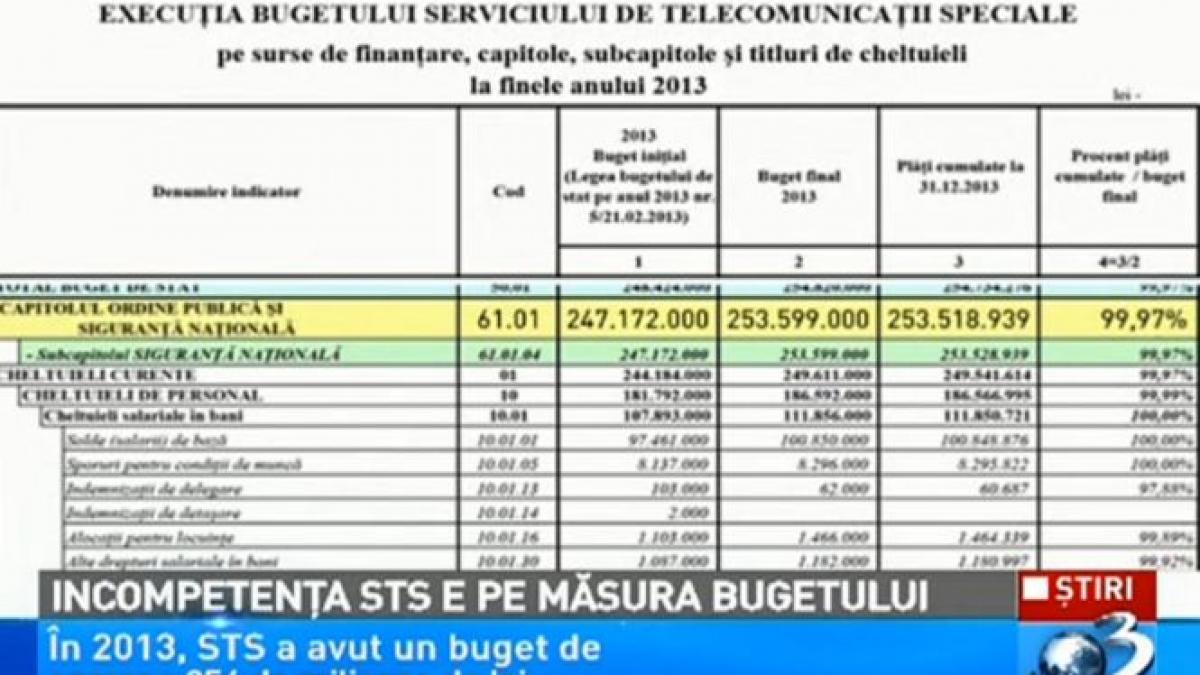 Incompetenţă pe măsura bugetului. În 2013, STS a avut la dispoziţie peste 250 de milioane de lei