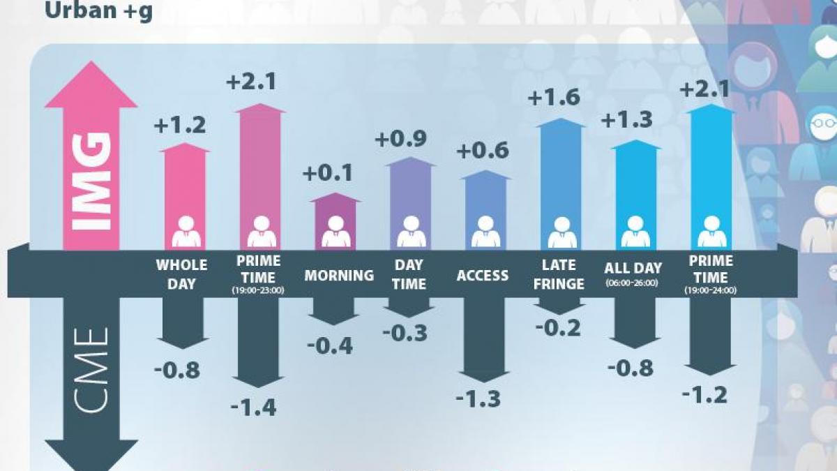 Antenele, record de prezențe în top 10 televiziuni din luna februarie 