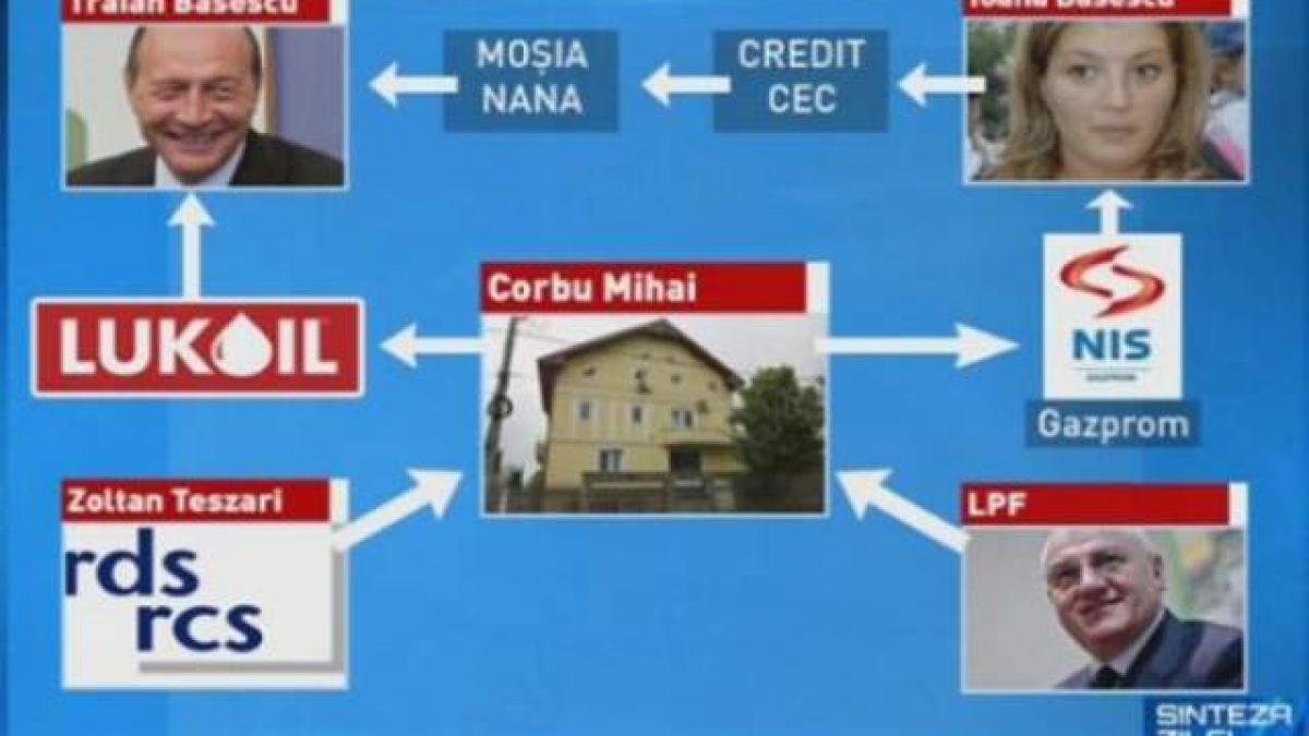 Clientul Ioanei Băsescu în tranzacţiile cu Gazprom, Mihai Corbu, este urmărit PENAL pentru evaziune fiscală şi spălare de bani