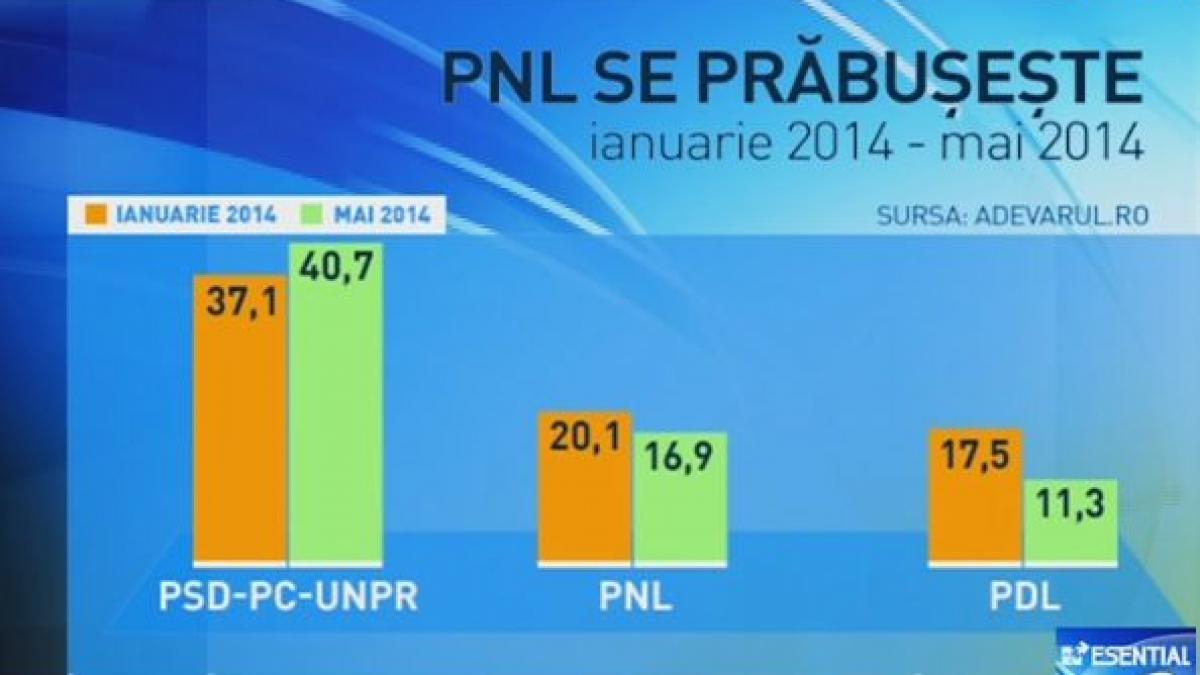 PNL, în picaj cu peste 3 procente după ruperea USL 