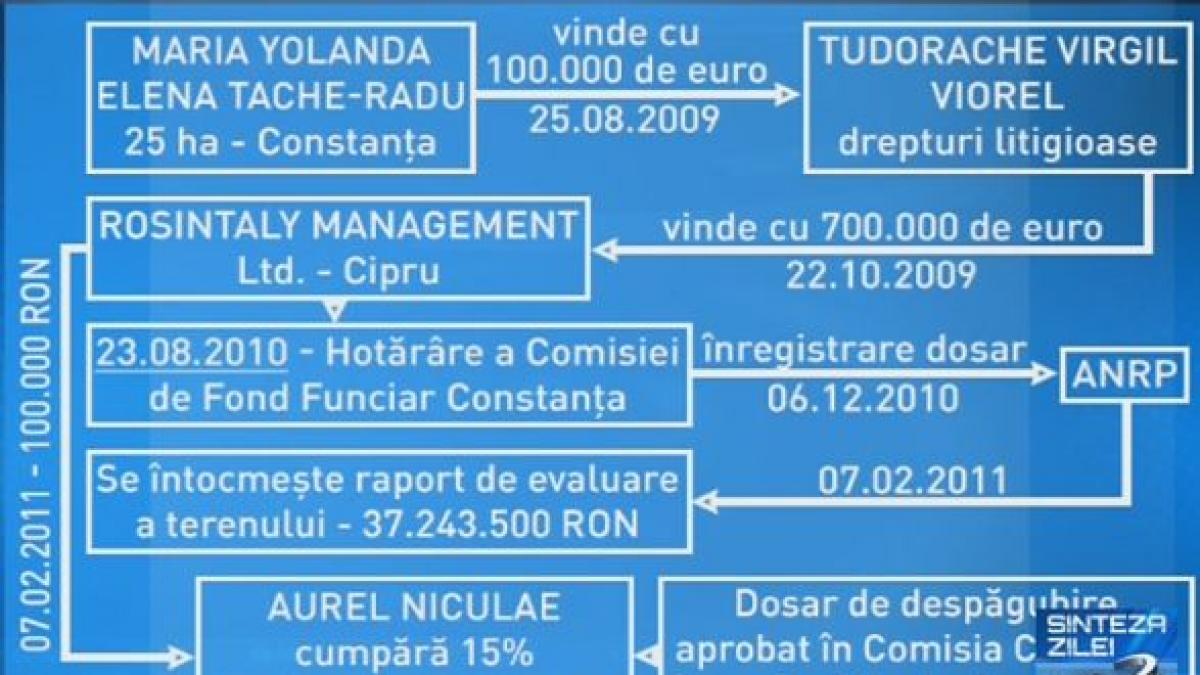 Sinteza zilei: Omul Elenei Udrea, mega-tun de trei milioane de euro în câteva luni