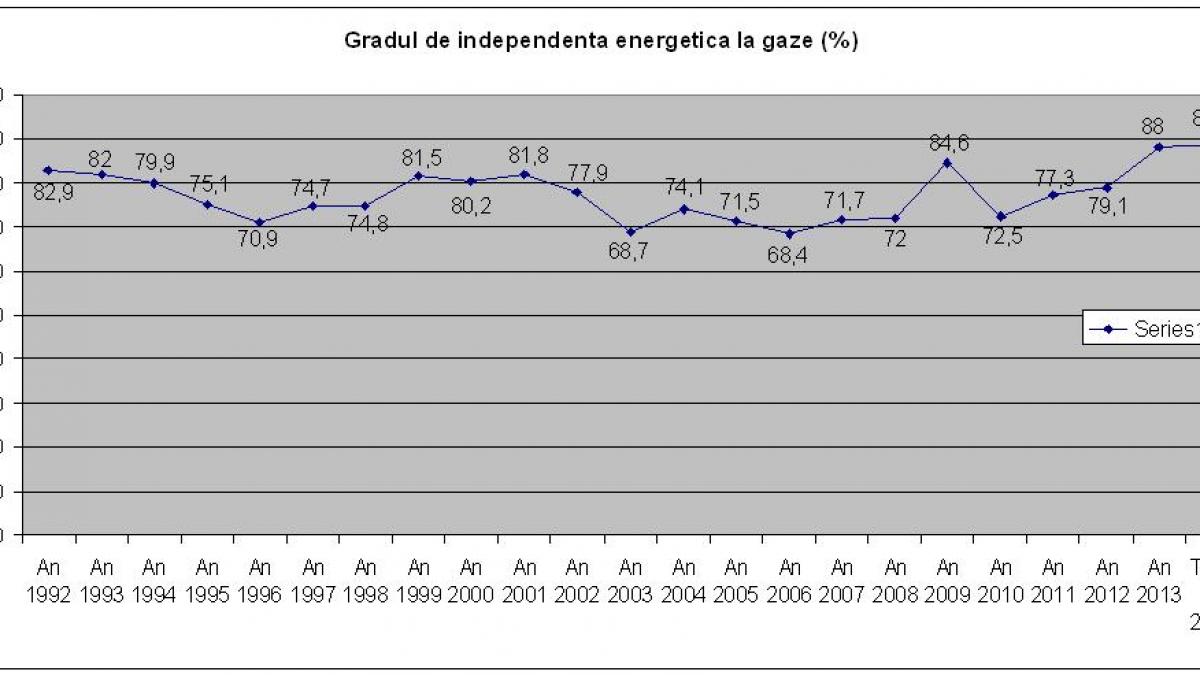 Cât de dependenţi suntem de gazele ruseşti?