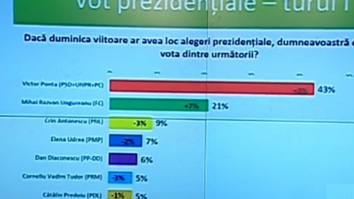 Q&amp;A: Pe cine ar vota românii dacă ar fi nevoiţi să aleagă într-o săptămână