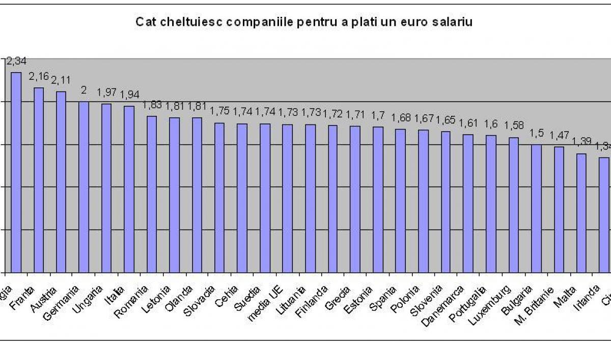 Eliminarea unor taxe care nu se încasează se numeşte simplificare, nu relaxare fiscală